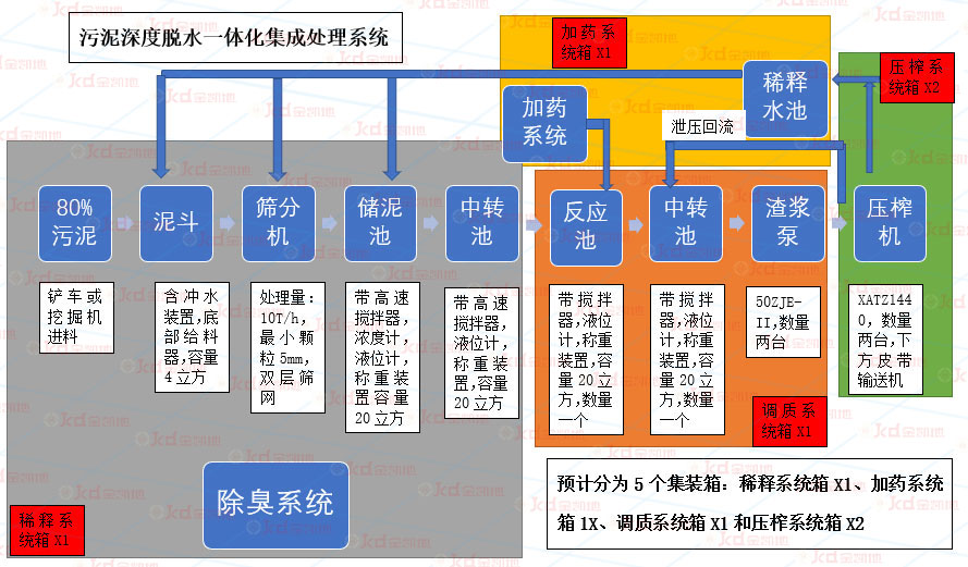 智能全自動壓榨機市政污泥深度脫水應用方案