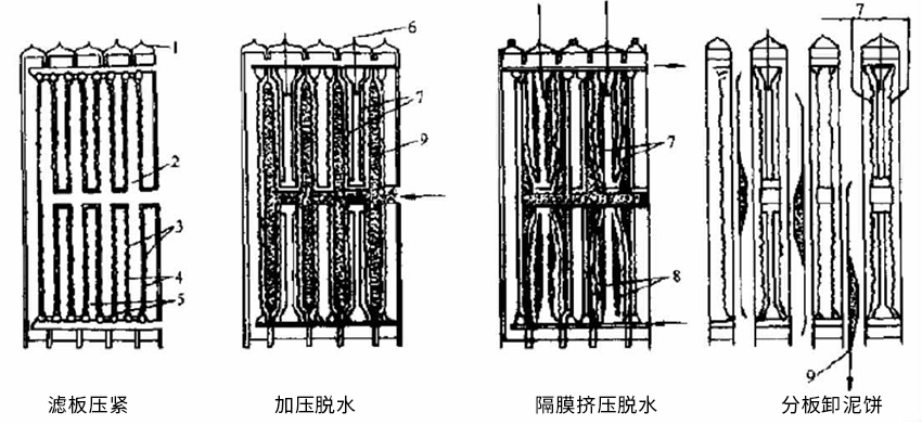 板框壓濾機構造原理
